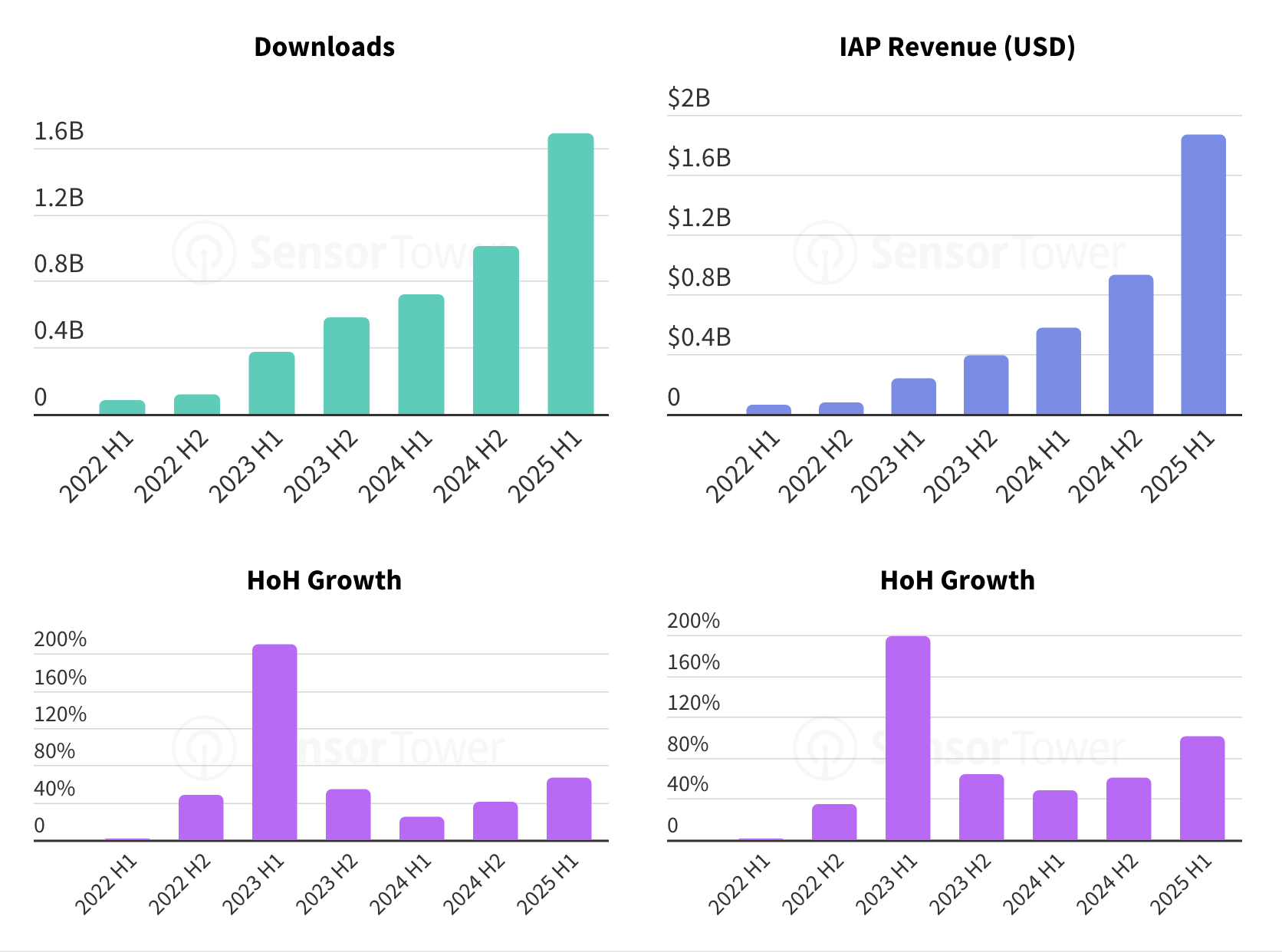 Sensor Tower'ın "State of AI Apps 2025" raporu, yapay zeka